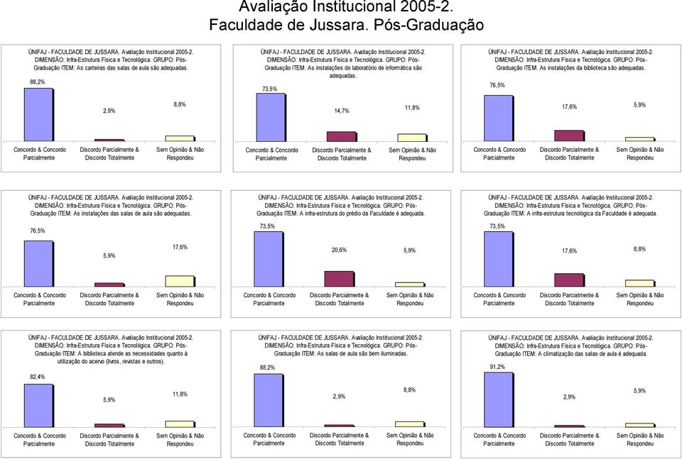 Graduação ITEM: A infra-estrutura do prédio da Faculdade é adequada. Graduação ITEM: A infra-estrutura tecnológica da Faculdade é adequada.