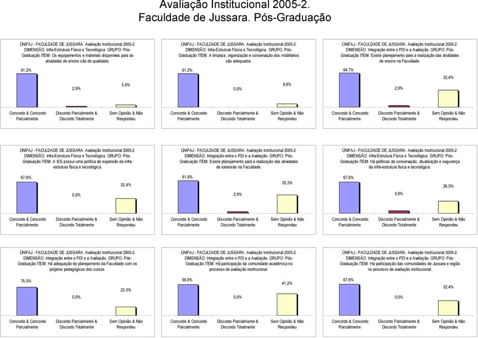 64,7% Discordo & Discordo & Discordo & Graduação ITEM: A IES possui uma política de expansão da infraestrutura física e tecnológica.