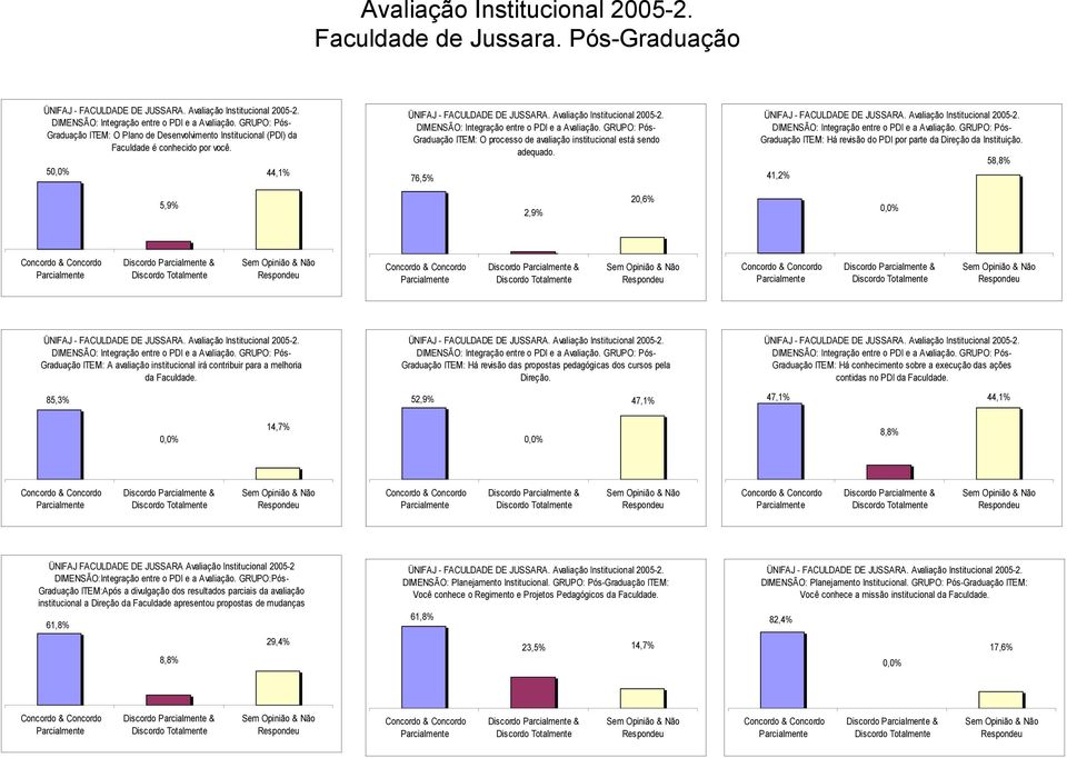 85,3% Graduação ITEM: Há revisão das propostas pedagógicas dos cursos pela Direção. 5 Graduação ITEM: Há conhecimento sobre a execução das ações contidas no PDI da Faculdade.