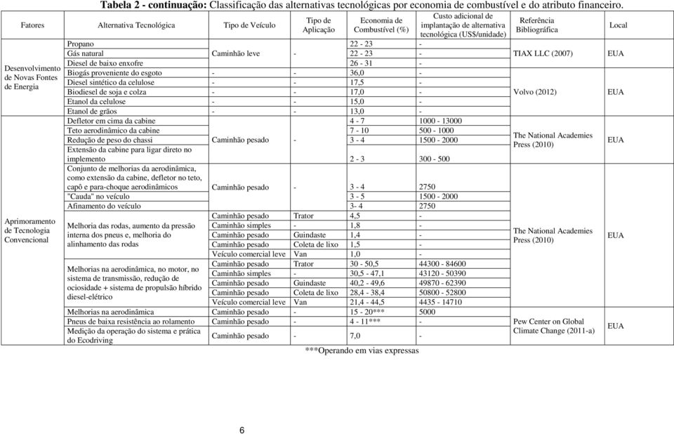 leve - 22-23 22-23 - - Diesel de baixo enxofre 26-31 - Biogás proveniente do esgoto - - 36,0 - Diesel sintético da celulose - - 17,5 - Biodiesel de soja e colza - - 17,0 - Etanol da celulose - - 15,0