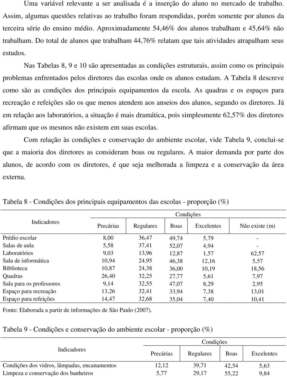 Do total de alunos que trabalham 44,76% relatam que tais atividades atrapalham seus estudos.