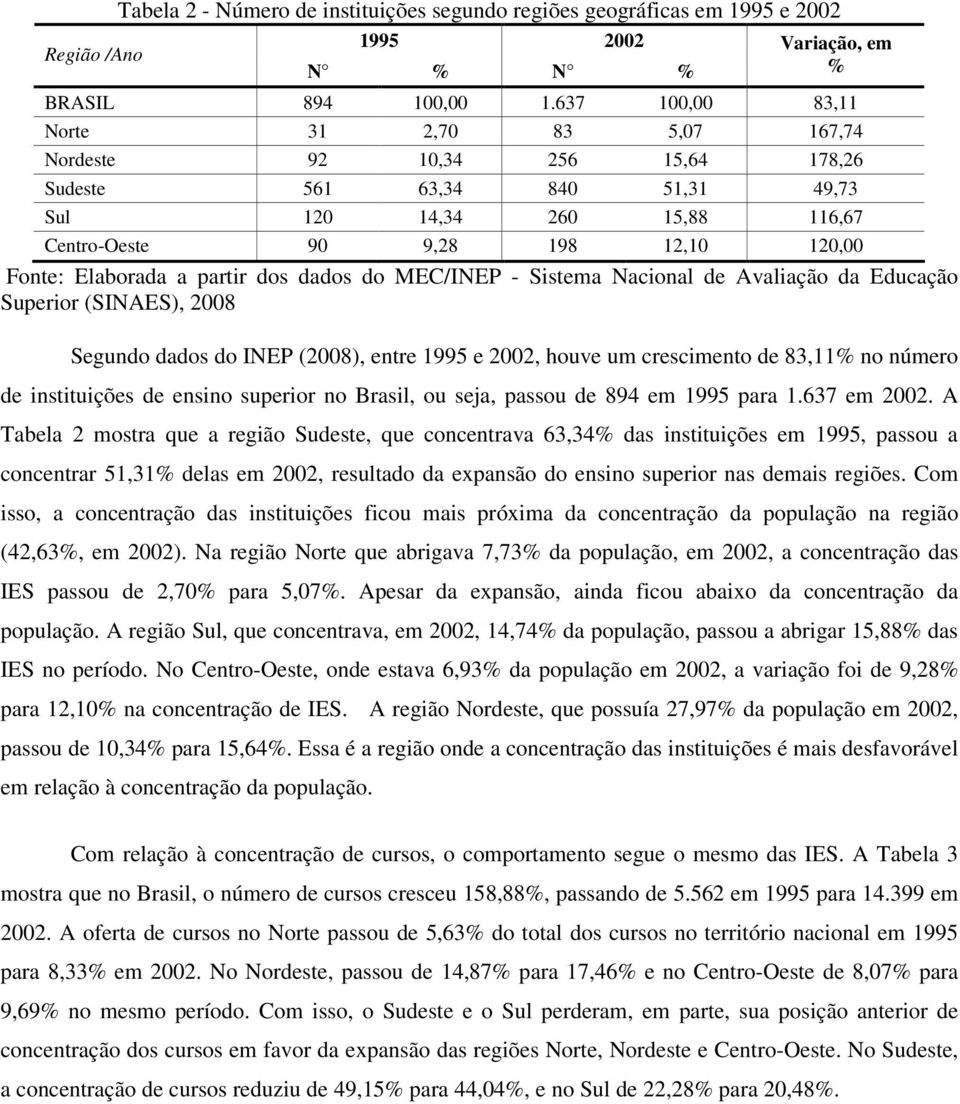 do INEP (2008), entre 1995 e 2002, houve um crescimento de 83,11 no número de instituições de ensino superior no Brasil, ou seja, passou de 894 em 1995 para 1.637 em 2002.