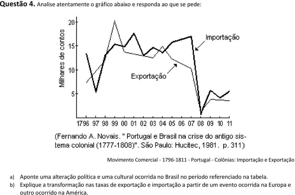 Portugal - Colônias: Importação e Exportação a) Aponte uma alteração política e uma cultural