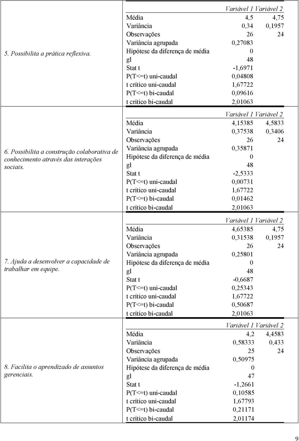 Média 4,5 4,75 Variância 0,34 0,1957 Variância agrupada 0,27083 gl 48 Stat t -1,6971 P(T<=t) uni-caudal 0,04808 P(T<=t) bi-caudal 0,09616 Média 4,15385 4,5833 Variância 0,37538 0,3406 Variância