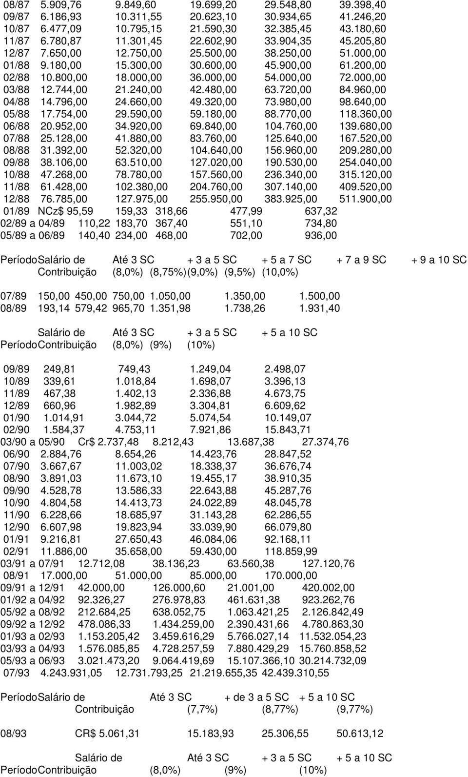 000,00 03/88 12.744,00 21.240,00 42.480,00 63.720,00 84.960,00 04/88 14.796,00 24.660,00 49.320,00 73.980,00 98.640,00 05/88 17.754,00 29.590,00 59.180,00 88.770,00 118.360,00 06/88 20.952,00 34.