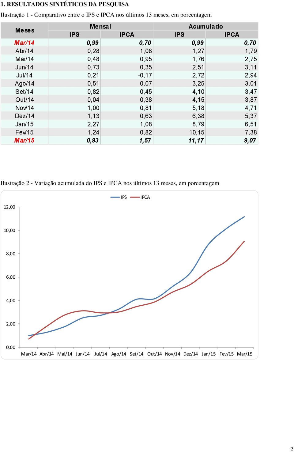 0,04 0,38 4,15 3,87 Nov/14 1,00 0,81 5,18 4,71 Dez/14 1,13 0,63 6,38 5,37 Jan/15 2,27 1,08 8,79 6,51 Fev/15 1,24 0,82 10,15 7,38 Mar/15 0,93 1,57 11,17 9,07 Ilustração 2 - Variação