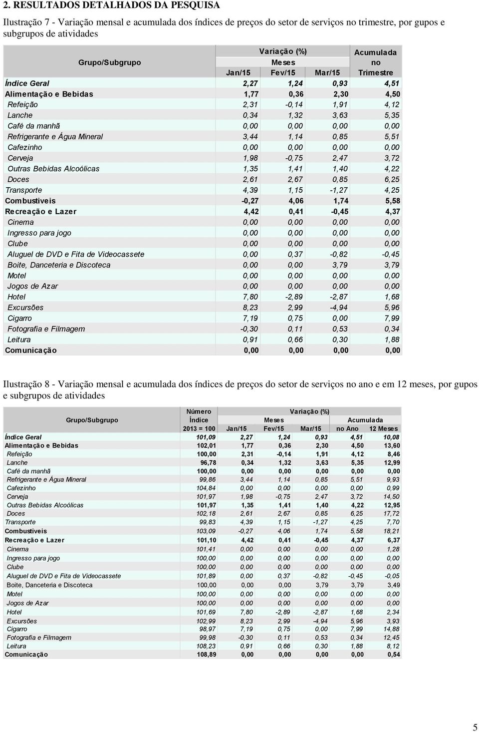 1,14 0,85 5,51 Cafezinho Cerveja 1,98-0,75 2,47 3,72 Outras Bebidas Alcoólicas 1,35 1,41 1,40 4,22 Doces 2,61 2,67 0,85 6,25 Transporte 4,39 1,15-1,27 4,25-0,27 4,06 1,74 5,58 4,42 0,41-0,45 4,37