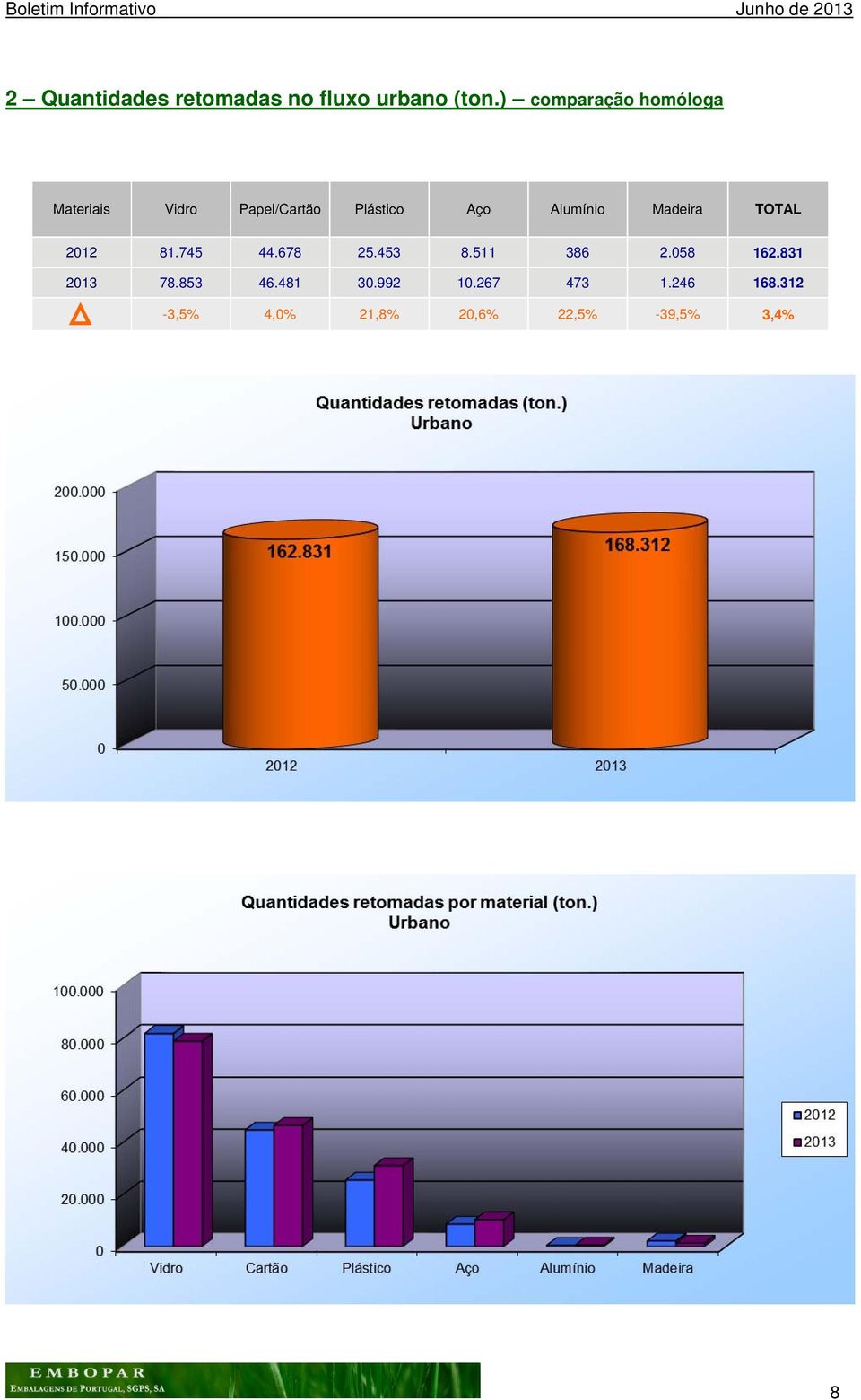 Alumínio Madeira TOTAL 2012 81.745 44.678 25.453 8.511 386 2.058 162.