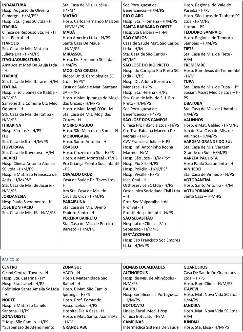 Casa de Mis. de Itatiba - ITIRAPINA Hosp. São José - ITÚ Sta. Casa de Itu - ITUVERAVA Sta. Casa de Ituverava - H/M JACAREÍ Hosp. Clínica Antonio Afonso SC Ltda - Hosp. e Mat.