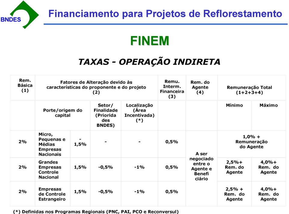 Médias Empresas Nacionais Grandes Empresas Controle Nacional - 1,5% - - 0,5% 1,5% -0,5% -1% 0,5% A ser negociado entre o Agente e Benefi ciário 2,5%+ Rem.