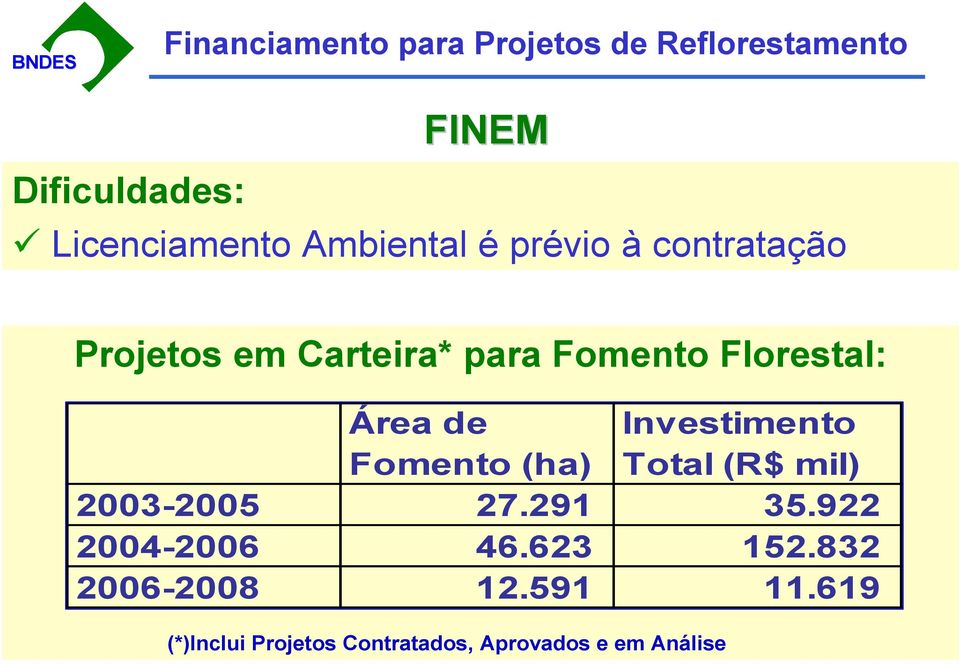 Investimento Total (R$ mil) 2003-2005 27.291 35.922 2004-2006 46.623 152.