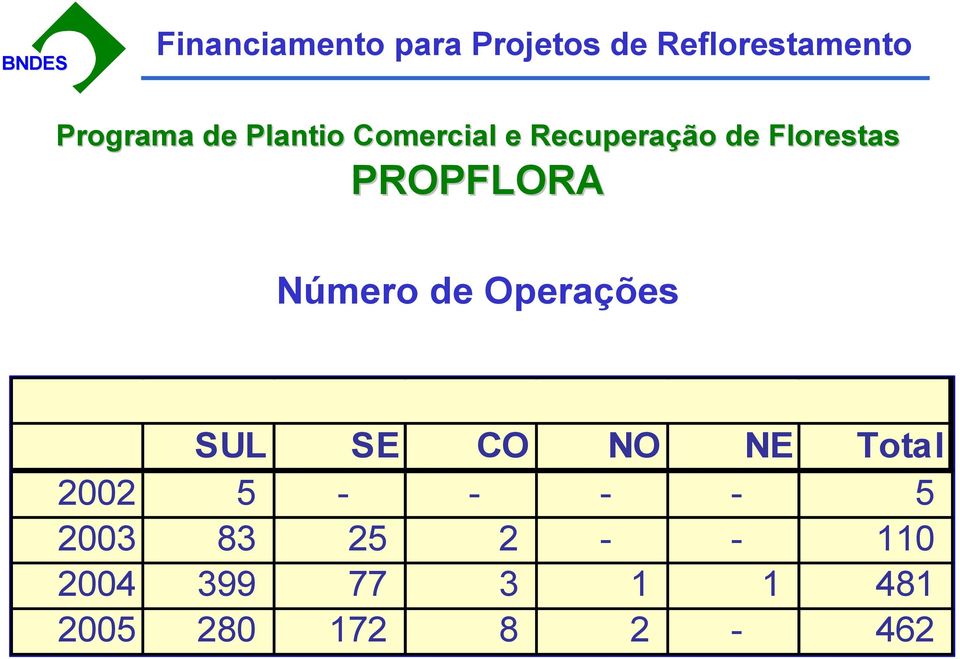 CO NO NE Total 2002 5 - - - - 5 2003 83 25 2 -