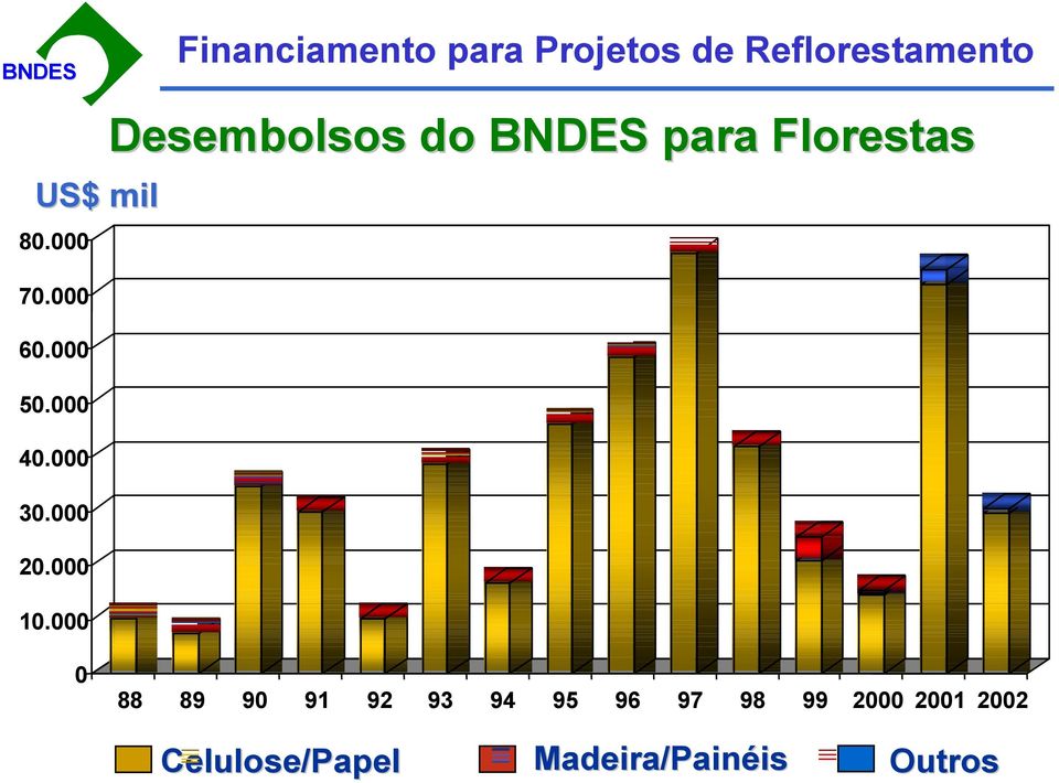 000 Desembolsos do BNDES para Florestas 0 88 89