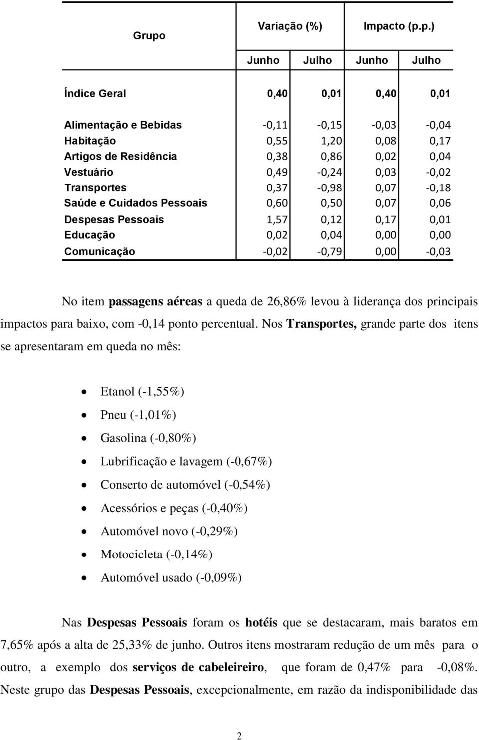 -0,02-0,79 0,00-0,03 No item passagens aéreas a queda de 26,86% levou à liderança dos principais impactos para baixo, com -0,14 ponto percentual.