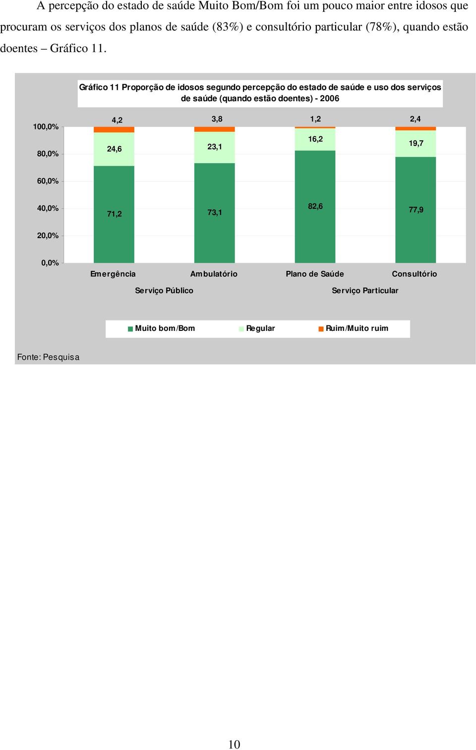 Gráfico 11 Proporção de idosos segundo percepção do estado de saúde e uso dos serviços de saúde (quando estão doentes) - 2006 100,0%