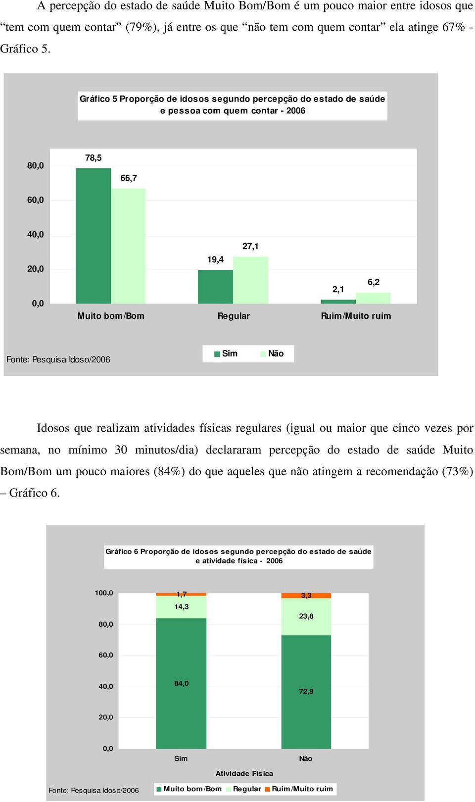 Idosos que realizam atividades físicas regulares (igual ou maior que cinco vezes por semana, no mínimo 30 minutos/dia) declararam percepção do estado de saúde Muito Bom/Bom um pouco maiores (84%) do