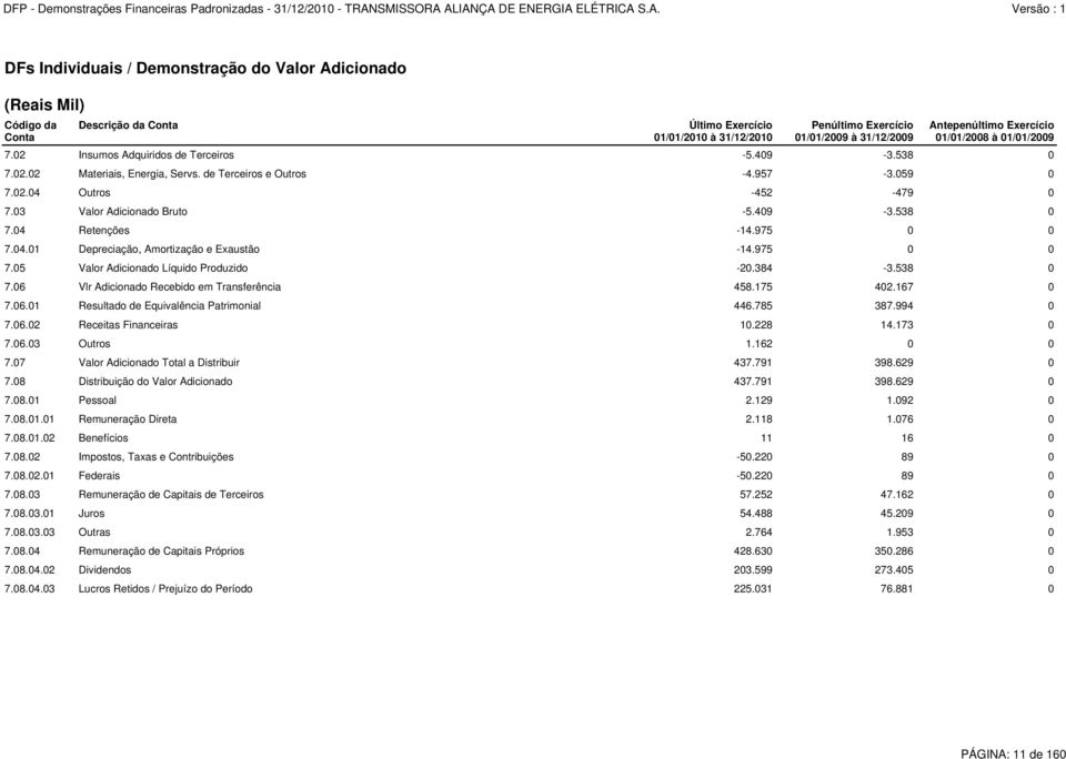 03 Valor Adicionado Bruto -5.409-3.538 0 7.04 Retenções -14.975 0 0 7.04.01 Depreciação, Amortização e Exaustão -14.975 0 0 7.05 Valor Adicionado Líquido Produzido -20.384-3.538 0 7.06 Vlr Adicionado Recebido em Transferência 458.