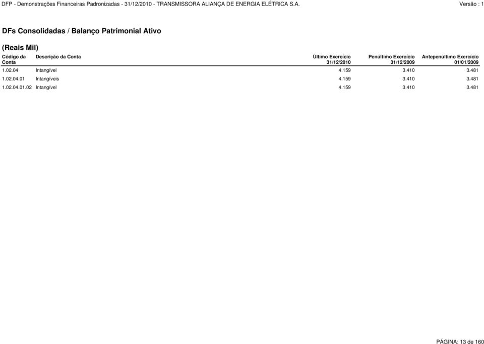 Antepenúltimo Exercício 01/01/2009 1.02.04 Intangível 4.159 3.410 3.481 1.02.04.01 Intangíveis 4.