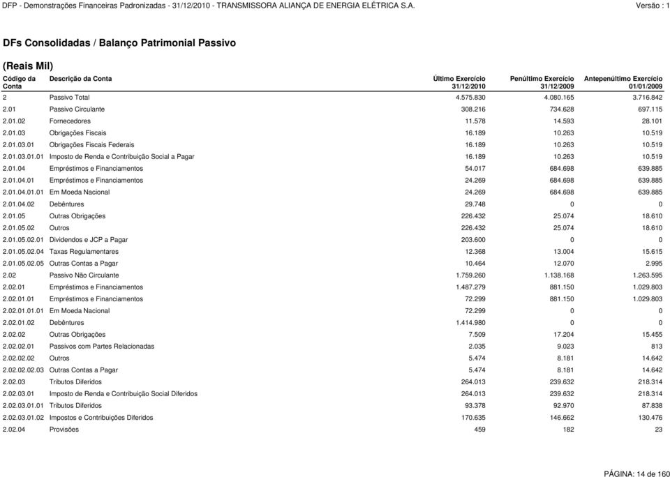 189 10.263 10.519 2.01.03.01.01 Imposto de Renda e Contribuição Social a Pagar 16.189 10.263 10.519 2.01.04 Empréstimos e Financiamentos 54.017 684.698 639.885 2.01.04.01 Empréstimos e Financiamentos 24.