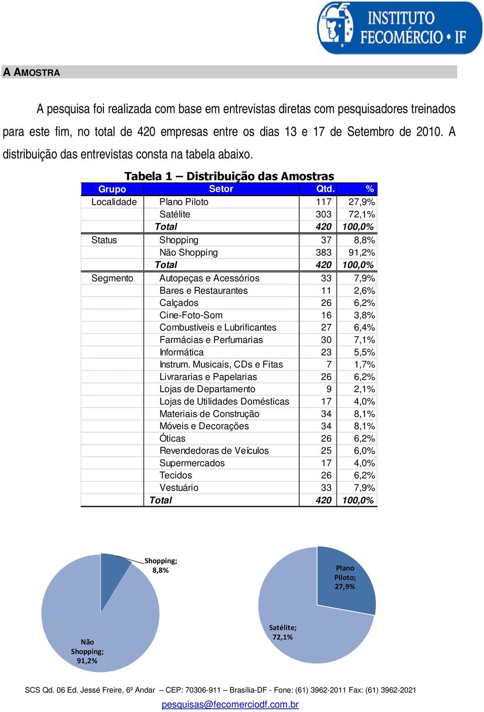 % Localidade Plano Piloto 117 27,9% Satélite 303 72,1% Total 420 100,0% Status Shopping 37 8,8% Não Shopping 383 91,2% Total 420 100,0% Segmento Autopeças e Acessórios 33 7,9% Bares e Restaurantes 11