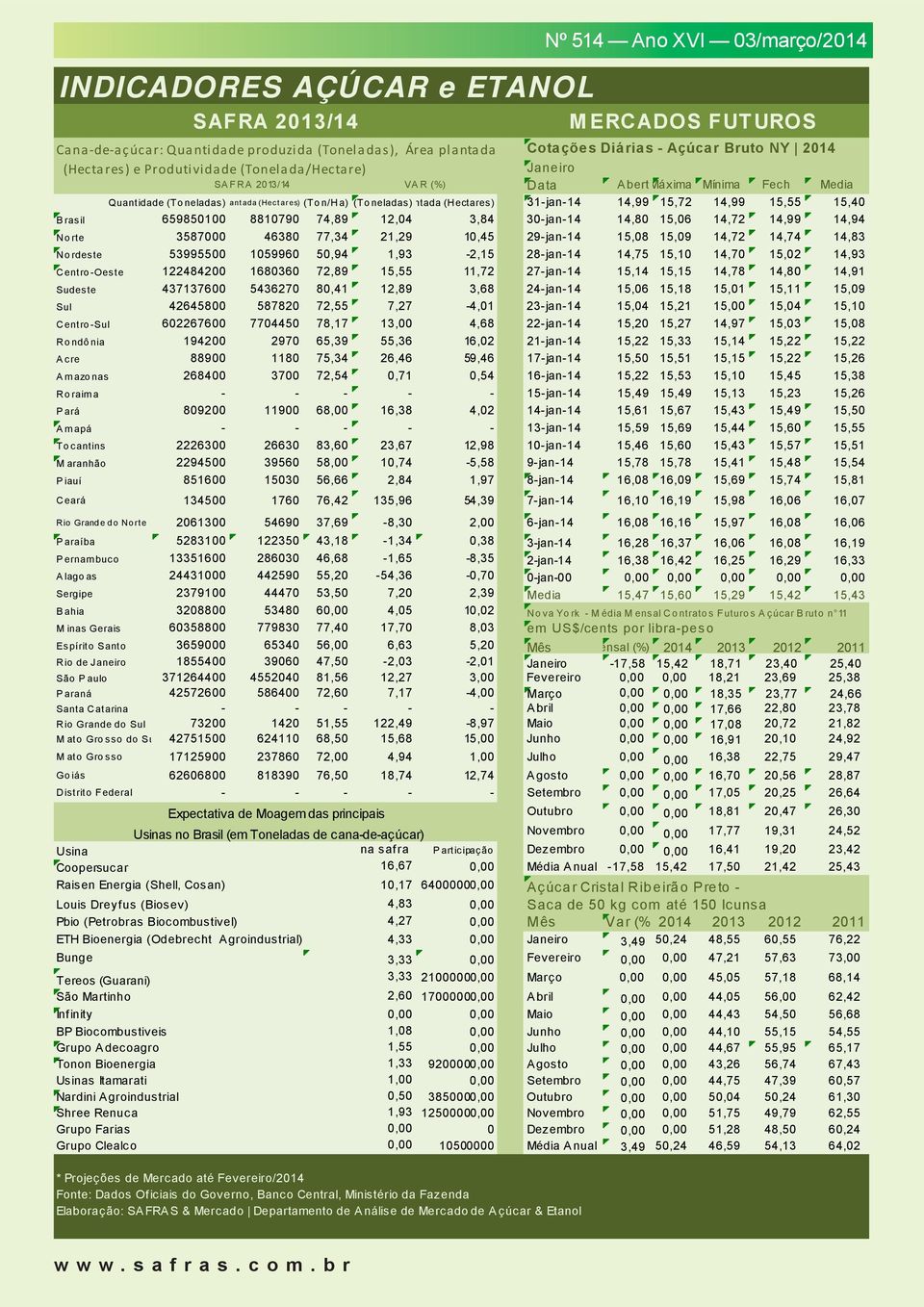 14,99 15,55 15,40 Brasil 659850100 8810790 74,89 12,04 3,84 30-jan-14 14,80 15,06 14,72 14,99 14,94 Norte 3587000 46380 77,34 21,29 10,45 29-jan-14 15,08 15,09 14,72 14,74 14,83 Nordeste 53995500