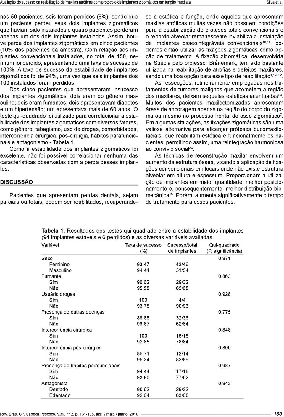 Com relação aos implantes convencionais instalados, no total de 150, nenhum foi perdido, apresentando uma taxa de sucesso de 100%.