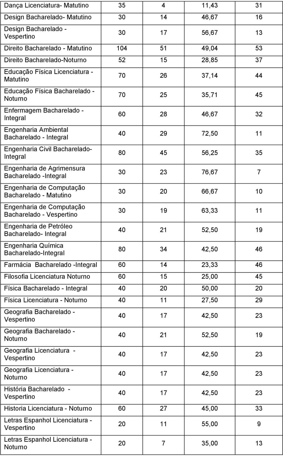 Bacharelado - Engenharia de Computação Bacharelado - Engenharia de Petróleo Bacharelado- Engenharia Química Bacharelado- 70 26 37,14 44 70 25 35,71 45 60 28 46,67 32 40 29 72,50 11 80 45 56,25 35 30