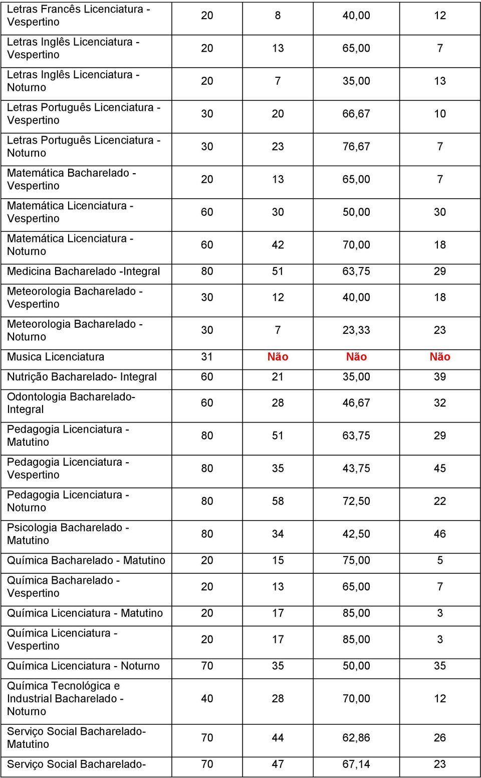 Meteorologia Bacharelado - 30 12 40,00 18 30 7 23,33 23 Musica Licenciatura 31 Não Não Não Nutrição Bacharelado- 60 21 35,00 39 Odontologia Bacharelado- Psicologia Bacharelado - 60 28 46,67 32 80 51