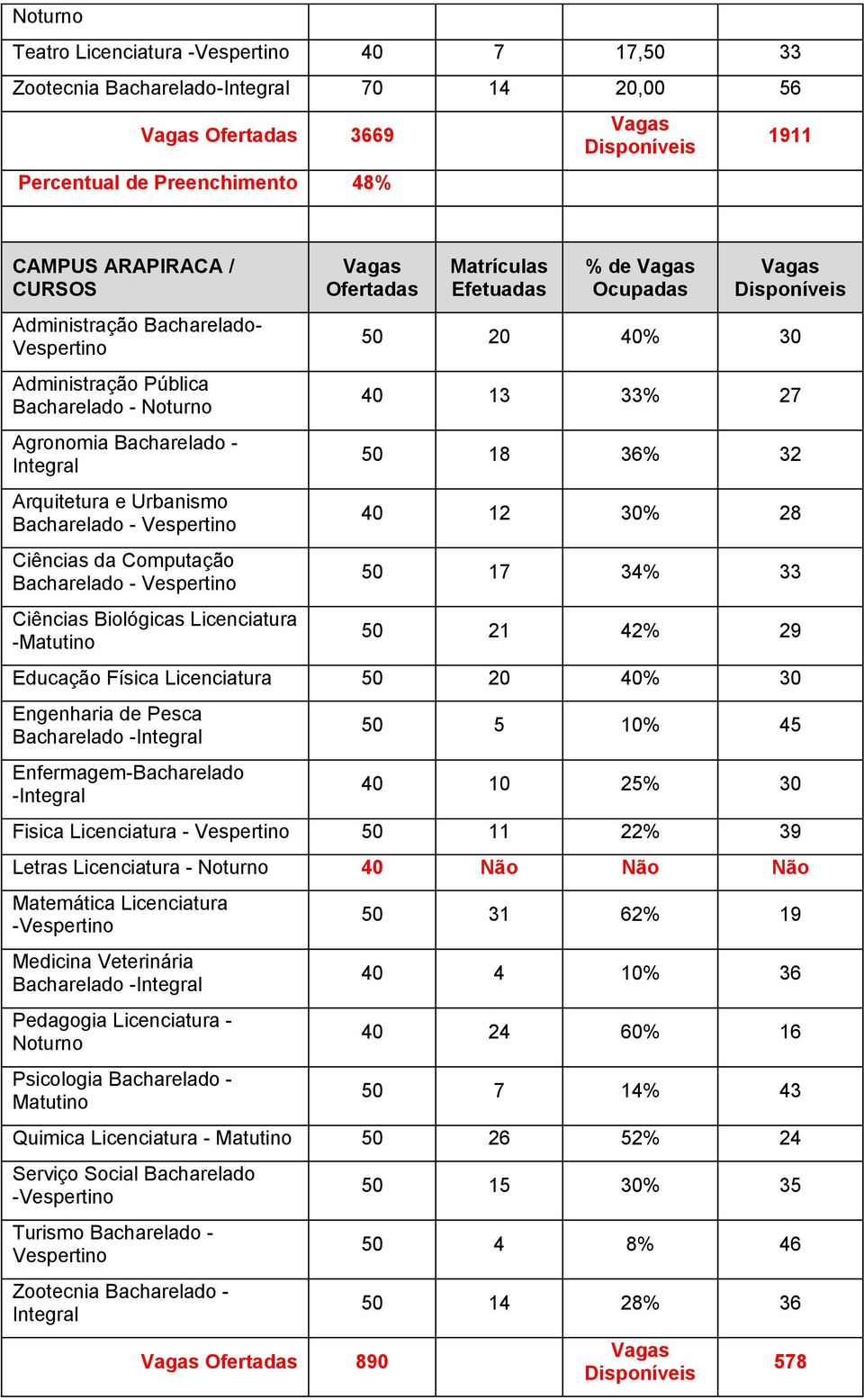 Engenharia de Pesca Bacharelado - Enfermagem-Bacharelado - 50 5 10% 45 40 10 25% 30 Fisica Licenciatura - 50 11 22% 39 Letras Licenciatura - 40 Não Não Não Matemática Licenciatura - Medicina