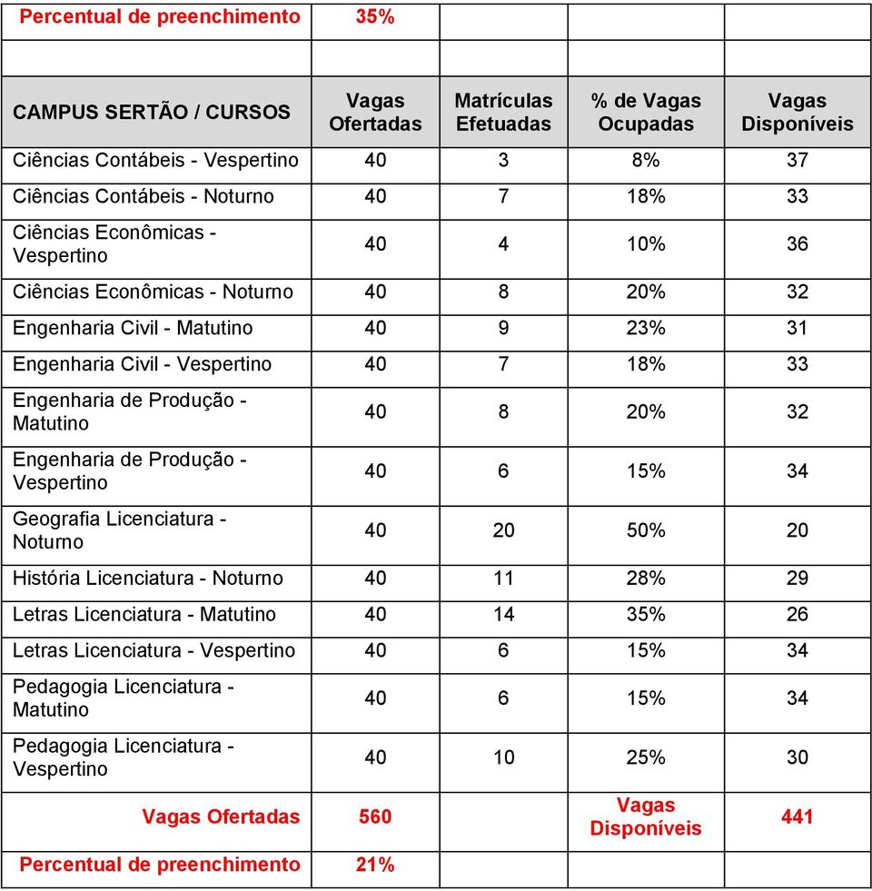 33 Engenharia de Produção - Engenharia de Produção - 40 8 20% 32 40 6 15% 34 40 20 50% 20 História Licenciatura - 40 11 28% 29