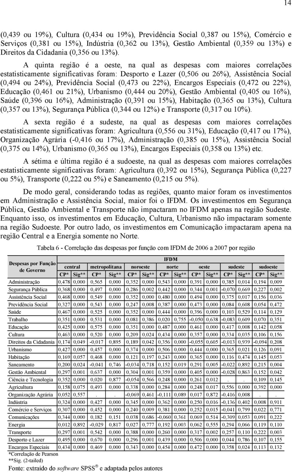 A quinta região é a oeste, na qual as despesas com maiores correlações estatisticamente significativas foram: Desporto e Lazer (0,506 ou 26%), Assistência Social (0,494 ou 24%), Previdência Social