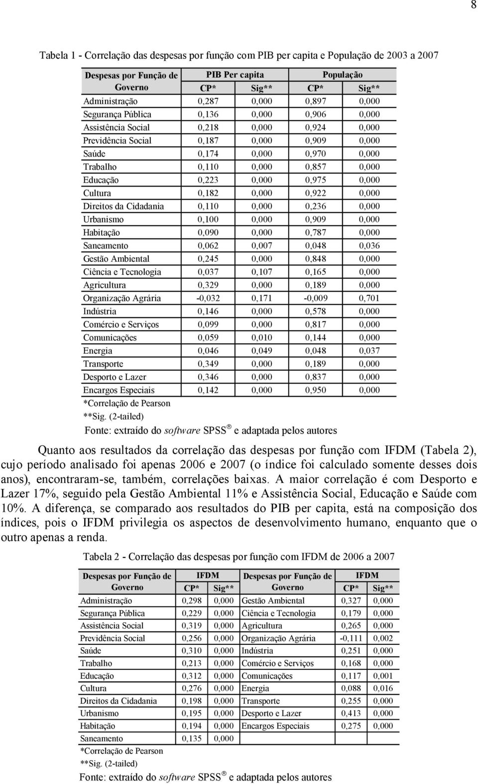 0,000 Educação 0,223 0,000 0,975 0,000 Cultura 0,182 0,000 0,922 0,000 Direitos da Cidadania 0,110 0,000 0,236 0,000 Urbanismo 0,100 0,000 0,909 0,000 Habitação 0,090 0,000 0,787 0,000 Saneamento