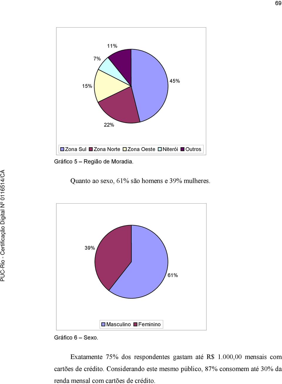 39% 61% Masculino Feminino Gráfico 6 Sexo. Exatamente 75% dos respondentes gastam até R$ 1.