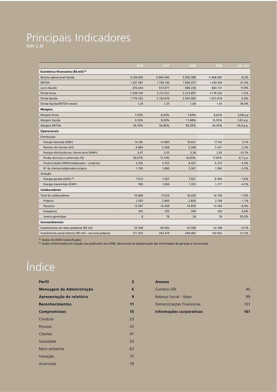 878-5,9% Dívida líquida/ebitda (vezes) 1,24 1,25 1,06 1,45 36,4% Margens Margem bruta 7,70% 8,20% 7,94% 8,62% 0,68 p.p Margem líquida 9,16% 9,50% 11,48% 12,50% 1,02 p.p. Margem EBITDA 34,76% 34,80% 38,20% 24,34% -14,8 p.