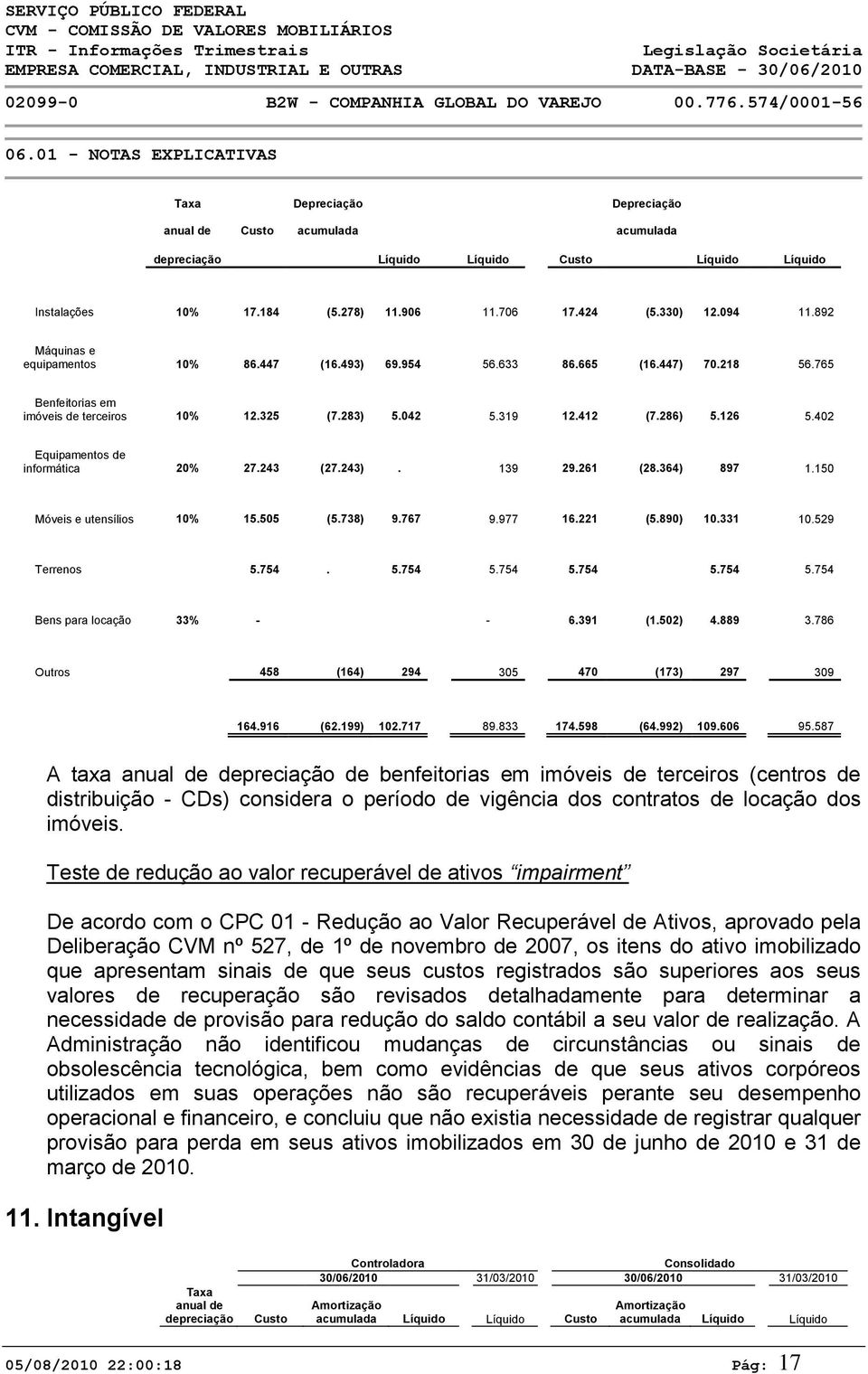 402 Equipamentos de informática 20% 27.243 (27.243). 139 29.261 (28.364) 897 1.150 Móveis e utensílios 10% 15.505 (5.738) 9.767 9.977 16.221 (5.890) 10.331 10.529 Terrenos 5.754. 5.754 5.