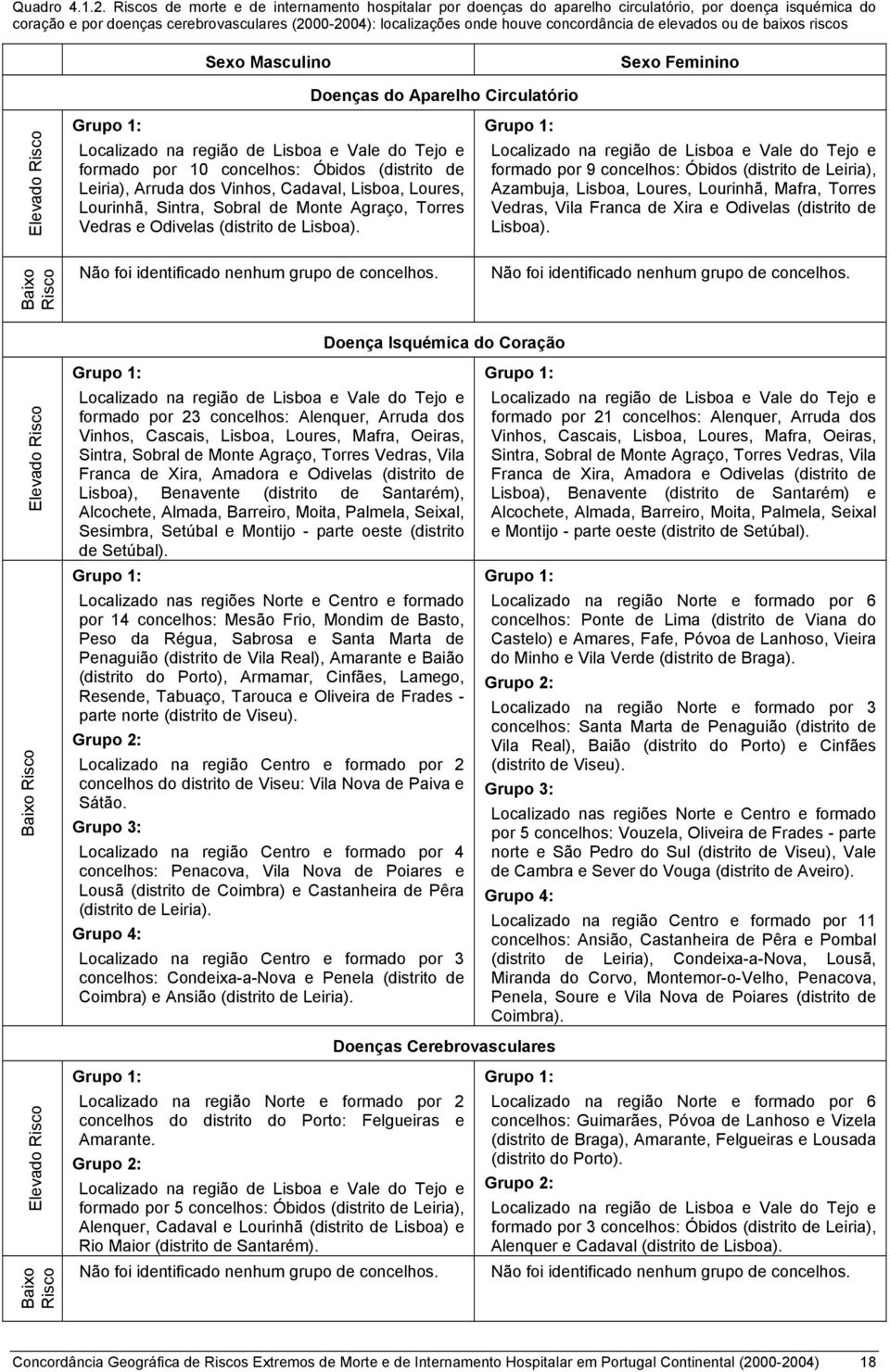 elevados ou de baixos riscos Sexo Masculino Sexo Feminino Doenças do Aparelho Circulatório Elevado Risco Localizado na região de Lisboa e Vale do Tejo e formado por 10 concelhos: Óbidos (distrito de