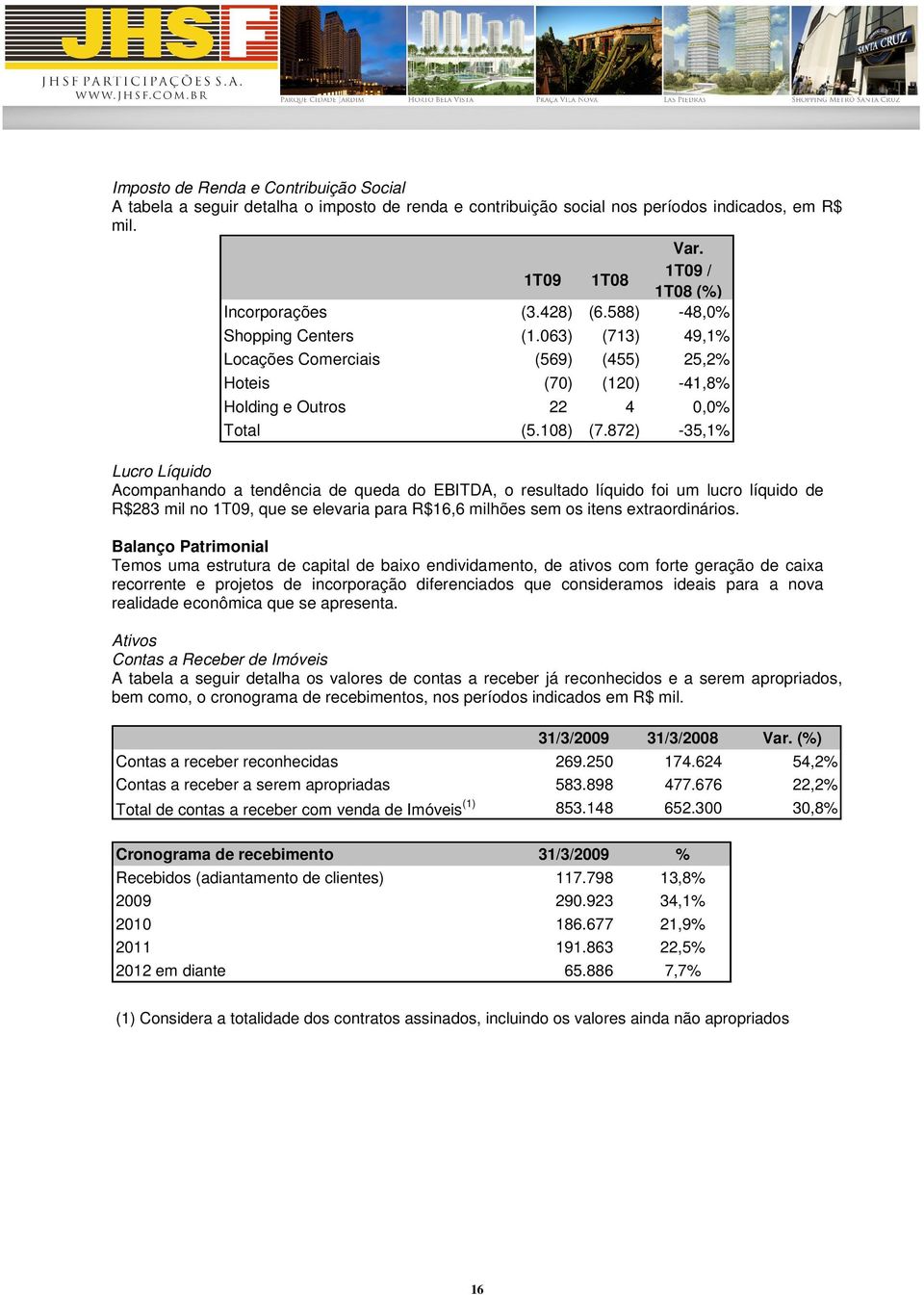 872) -35,1% Lucro Líquido Acompanhando a tendência de queda do EBITDA, o resultado líquido foi um lucro líquido de R$283 mil no 1T09, que se elevaria para R$16,6 milhões sem os itens extraordinários.