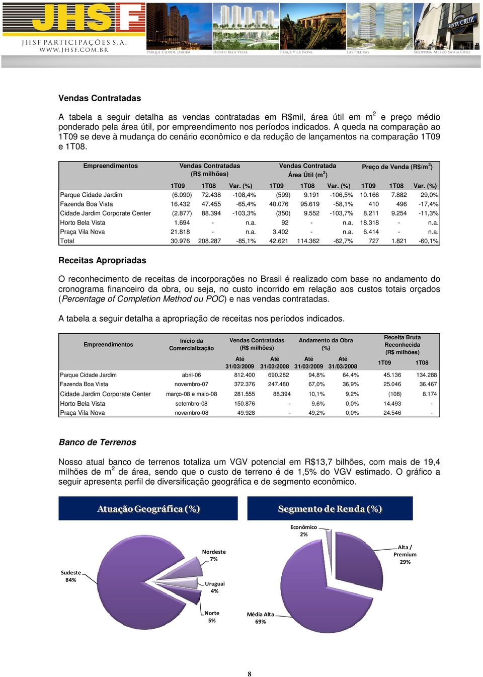 (%) 1T09 1T08 Var. (%) Parque Cidade Jardim (6.090) 72.438-108,4% (599) 9.191-106,5% 10.166 7.882 29,0% Fazenda Boa Vista 16.432 47.455-65,4% 40.076 95.