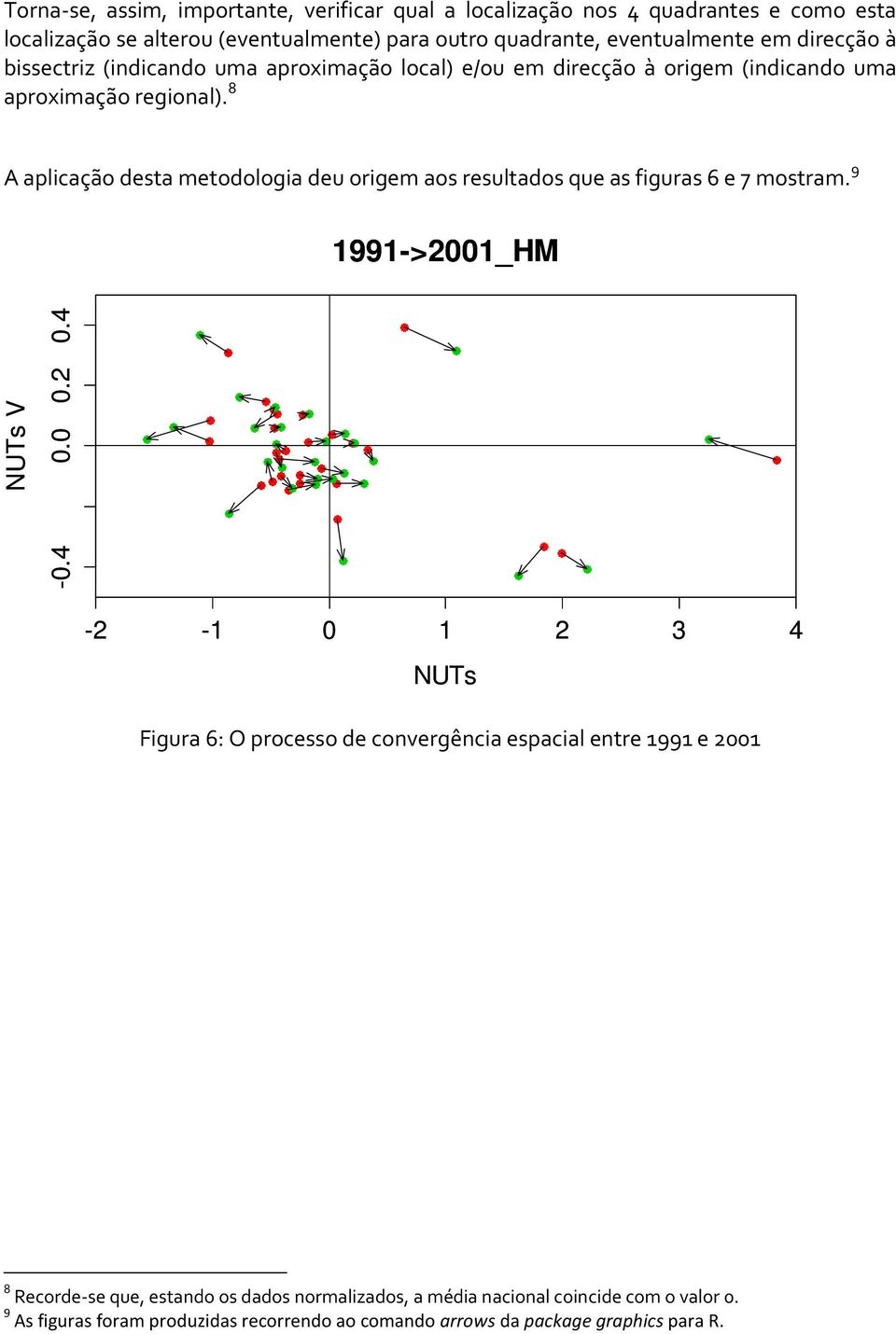 8 A aplicação desta metodologia deu origem aos resultados que as figuras 6 e 7 mostram. 9 1991->2001_HM NUTs V -0.4 0.0 0.2 0.