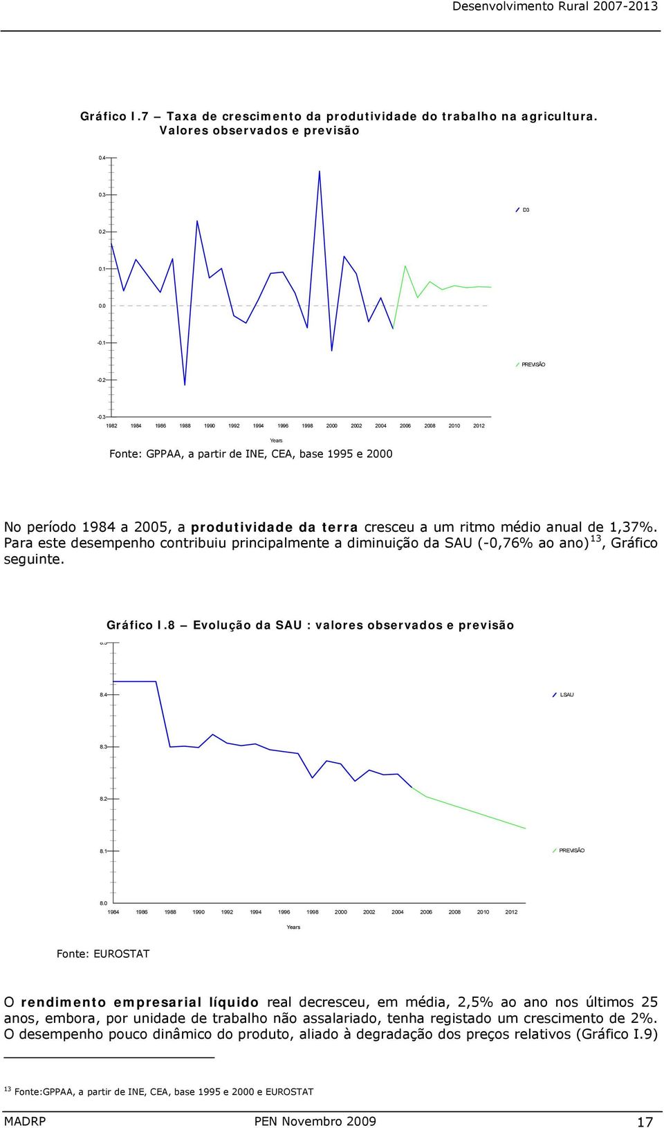 um ritmo médio anual de 1,37%. Para este desempenho contribuiu principalmente a diminuição da SAU (-0,76% ao ano) 13, Gráfico seguinte. Gráfico I.