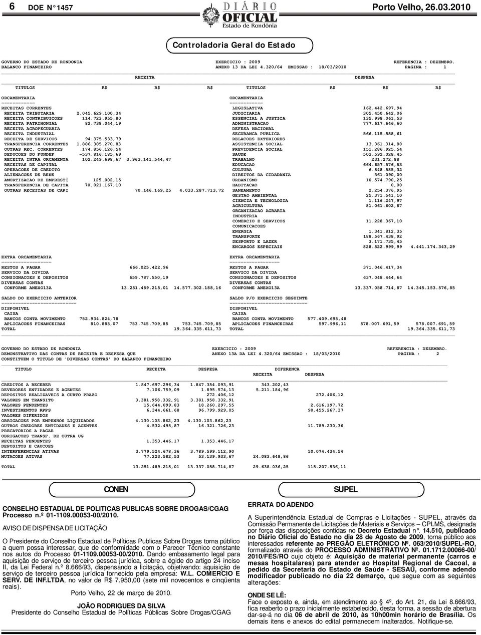 697,94 RECEITA TRIBUTARIA 2.045.629.100,34 JUDICIARIA 305.450.642,06 RECEITA CONTRIBUICOES 114.723.955,80 ESSENCIAL A JUSTICA 135.998.061,53 RECEITA PATRIMONIAL 82.738.044,19 ADMINISTRACAO 777.617.