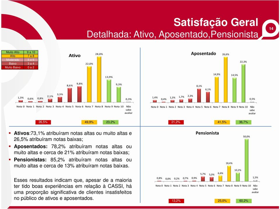 26,5% 49,9% 23,2% 21,2% 41,5% 36,7% Ativos:73,1% atribuíram notas altas ou muito altas e 26,5% atribuíram notas baixas; Aposentados: 78,2% atribuíram notas altas ou muito altas e cerca de 21%