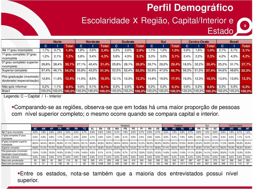 2,3% 4,2% 4,3% 4,2% 2º grau completo/ superior incompleto 26,8% 38,4% 30,1% 27,1% 40,4% 31,4% 25,8% 28,1% 26,8% 29,7% 29,2% 29,4% 18,5% 32,2% 20,4% 25,2% 31,7% 27,7% Superior completo 57,4% 46,1%