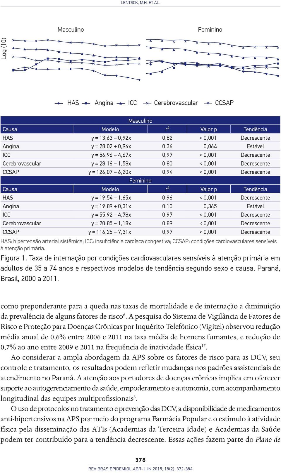 ICC y = 56,96 4,67x 0,97 < 0,001 Decrescente Cerebrovascular y = 28,16 1,58x 0,80 < 0,001 Decrescente CCSAP y = 126,07 6,20x 0,94 < 0,001 Decrescente Feminino Causa Modelo r² Valor p Tendência HAS y