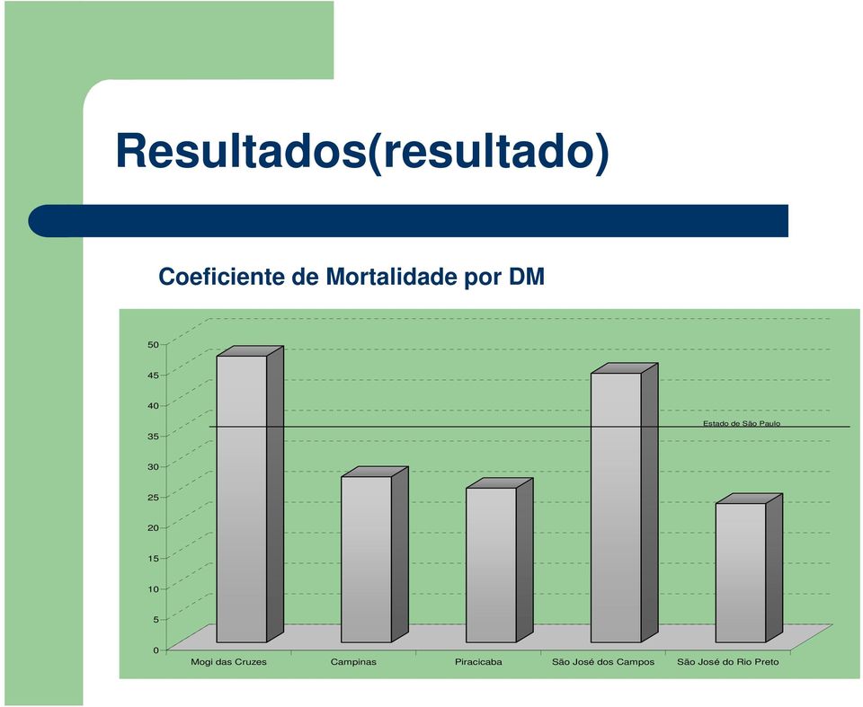 Paulo 3 25 2 15 1 5 Mogi das Cruzes Campinas