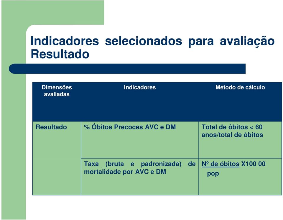 Precoces AVC e DM Total de óbitos < 6 anos/total de óbitos