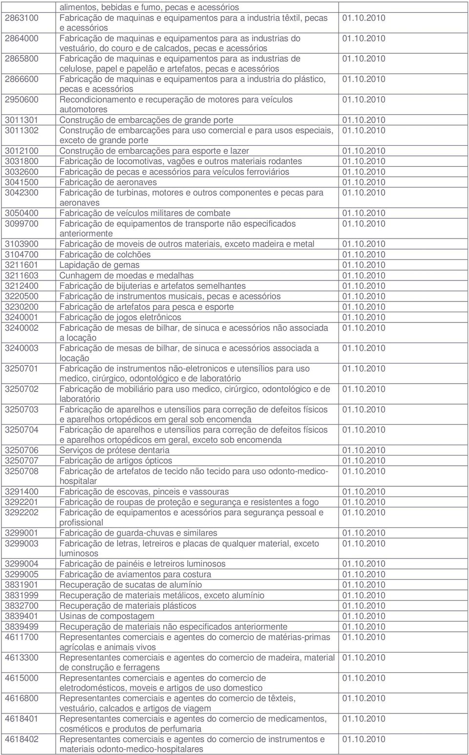 10.2010 automotores 3011301 Construção de embarcações de grande porte 01.10.2010 3011302 Construção de embarcações para uso comercial e para usos especiais, 01.10.2010 exceto de grande porte 3012100 Construção de embarcações para esporte e lazer 01.