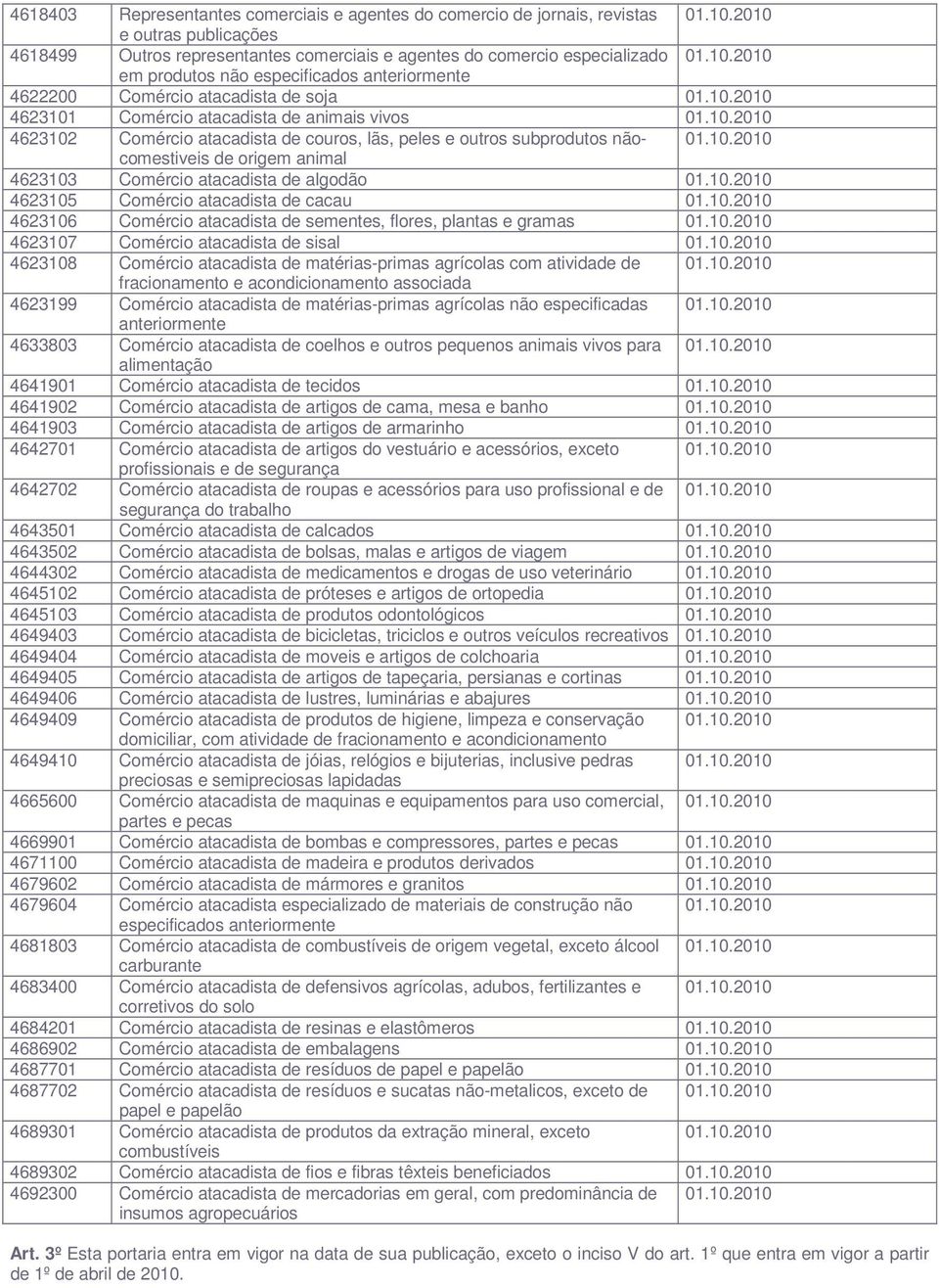 10.2010 4623105 Comércio atacadista de cacau 01.10.2010 4623106 Comércio atacadista de sementes, flores, plantas e gramas 01.10.2010 4623107 Comércio atacadista de sisal 01.10.2010 4623108 Comércio atacadista de matérias-primas agrícolas com atividade de 01.