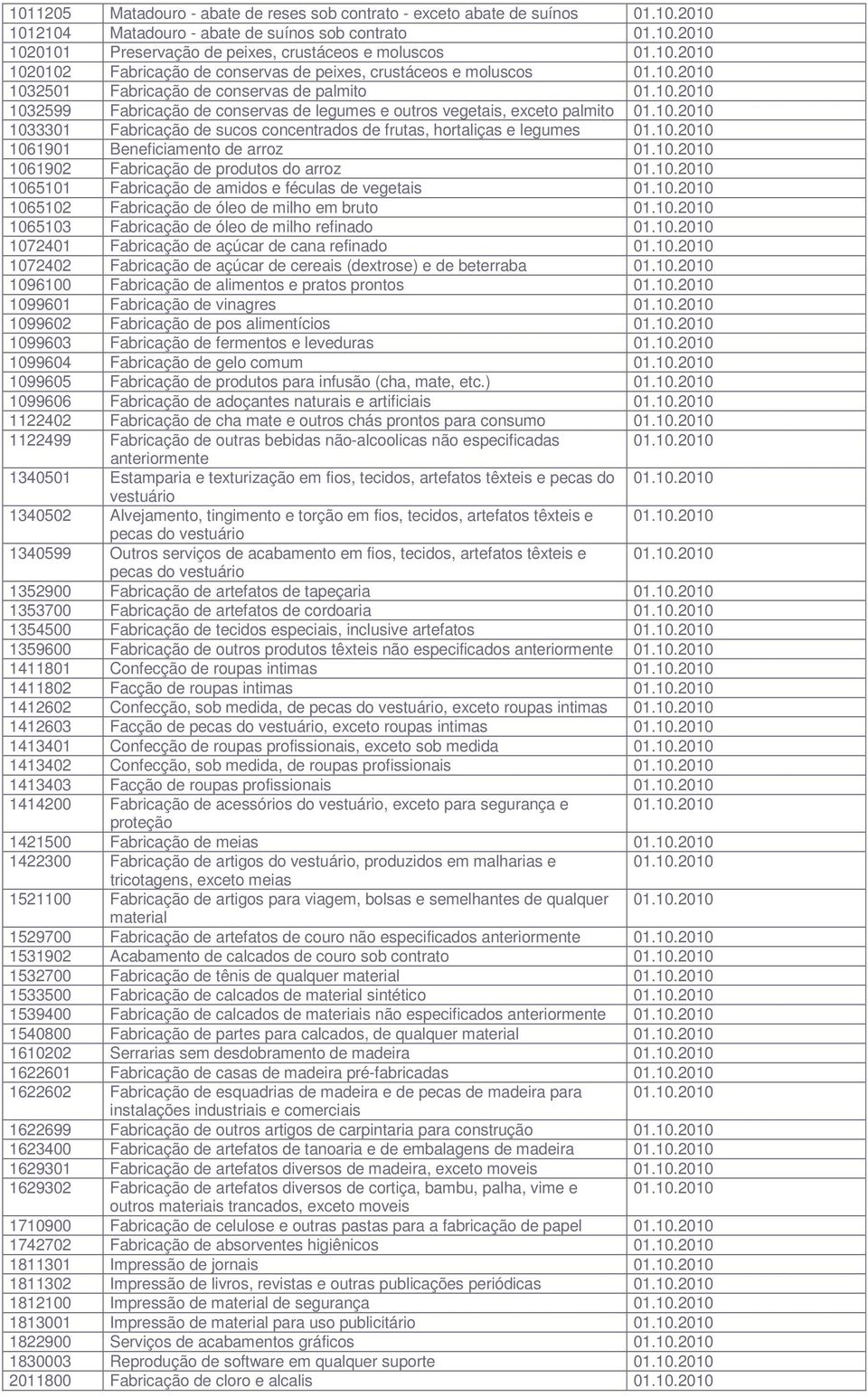 10.2010 1033301 Fabricação de sucos concentrados de frutas, hortaliças e legumes 01.10.2010 1061901 Beneficiamento de arroz 01.10.2010 1061902 Fabricação de produtos do arroz 01.10.2010 1065101 Fabricação de amidos e féculas de vegetais 01.