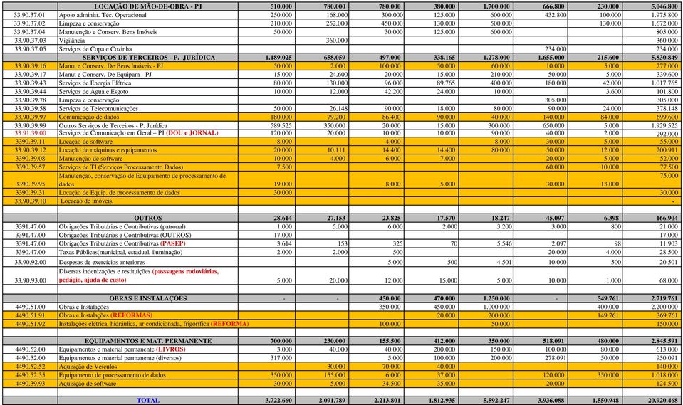 000 360.000 33.90.37.05 Serviços de Copa e Cozinha 234.000 234.000 SERVIÇOS DE TERCEIROS - P. JURÍDICA 1.189.025 658.059 497.000 338.165 1.278.000 1.655.000 215.600 5.830.849 33.90.39.